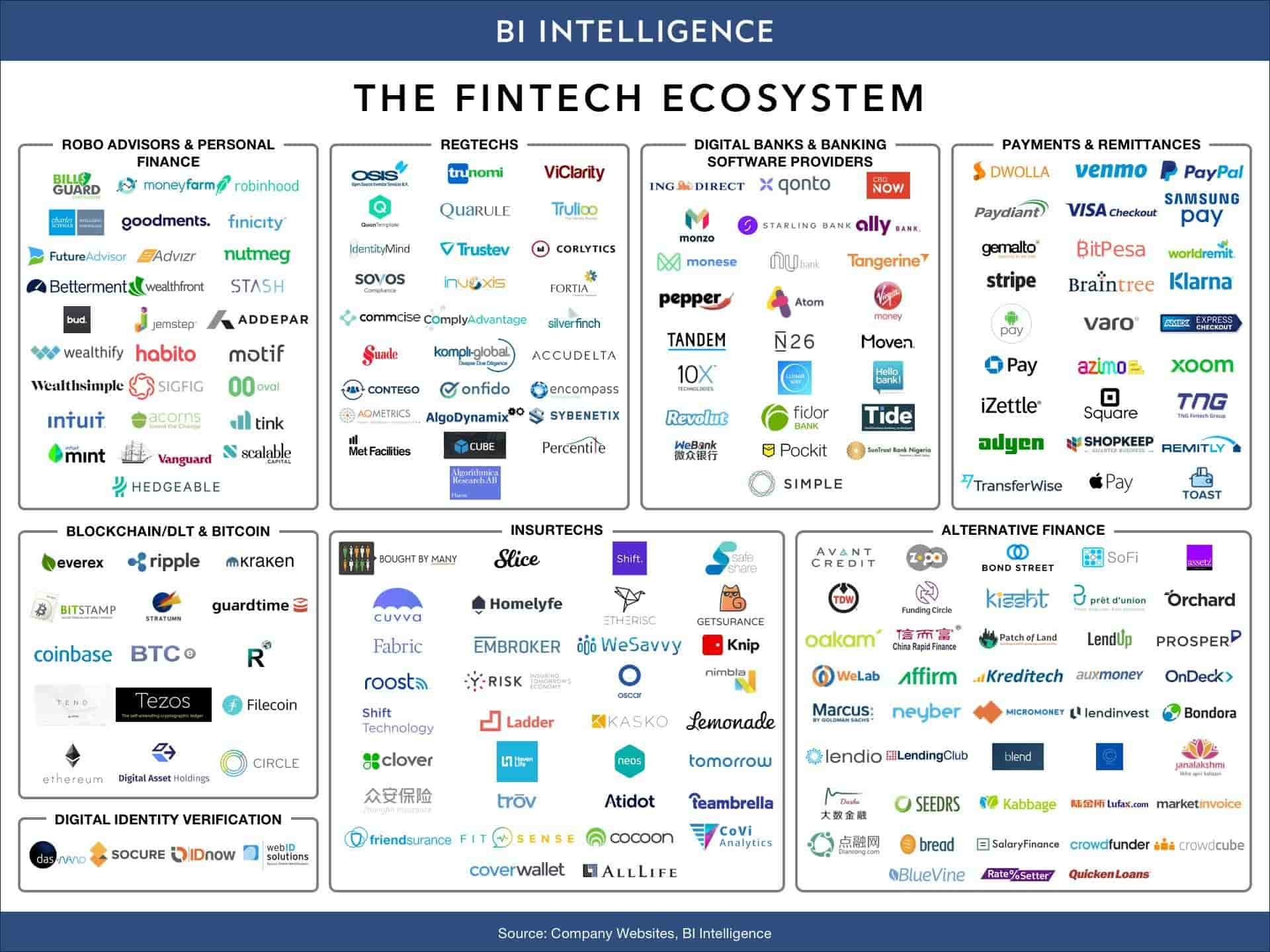 The Rise of Fintech Startups: A Comprehensive Guide for Aspiring Entrepreneurs FinTech ecosystem map by Business Insider.