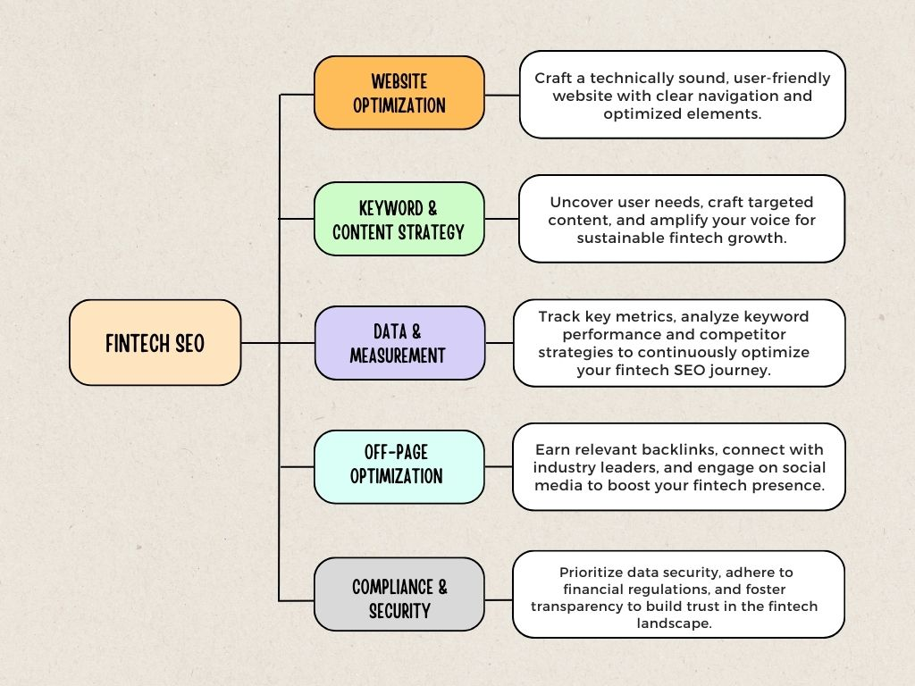 The flowchart explains the three main pillars of a successful fintech seo strategy