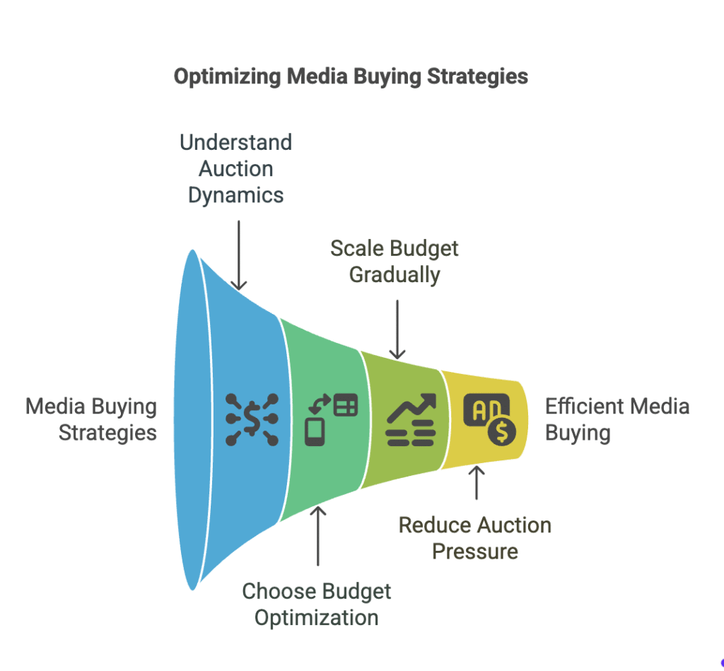 media buying strategy 2025