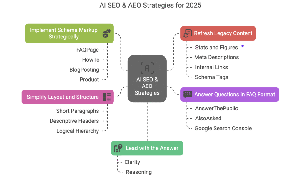 AI SEO and AEO