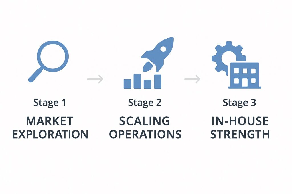Are You Building the Marketing for a Fintech Company — or Just Another Ghost Start-Up? Fintech marketing strategy infographic showing three stages: market exploration, scaling operations, and building in-house marketing team