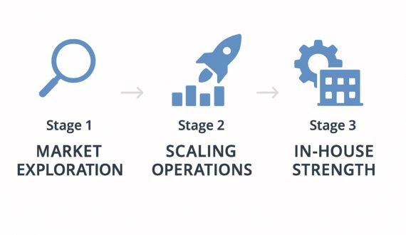 Fintech marketing strategy infographic showing three stages: market exploration, scaling operations, and building in-house marketing team